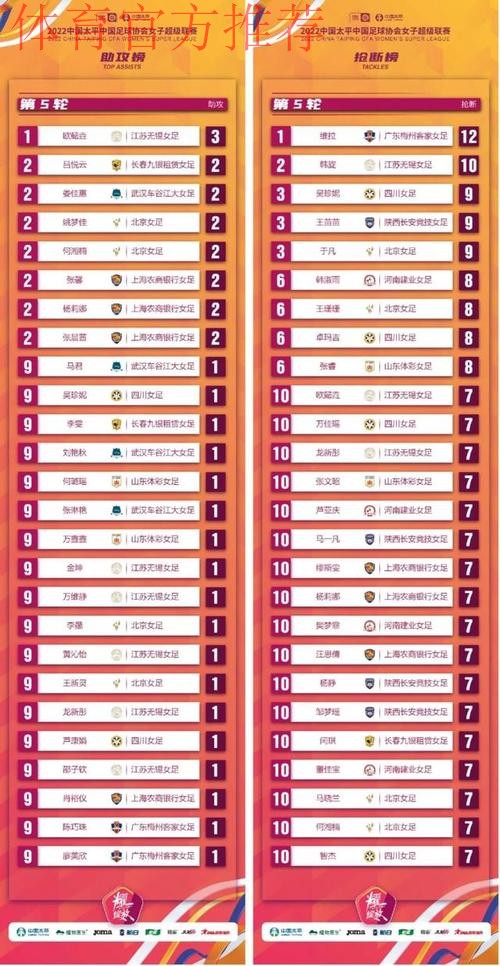 2022中国太平中国足协女超联赛第一阶段结束,武汉车谷江大女足暂居榜首 2022中国太平中国足协女超联赛第一阶段结束,武汉车谷江大女足暂居榜首